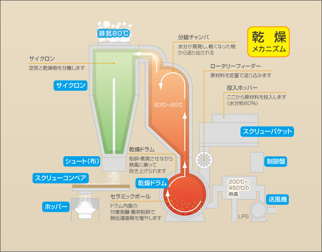 気流乾燥機・風神の乾燥メカニズム